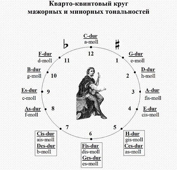 Круг тональностей в диджеинге. Квартоквинтовый круцг. Тональности в вокале. Тональности в вокале. Кварто квинтовый круг с гаммами.