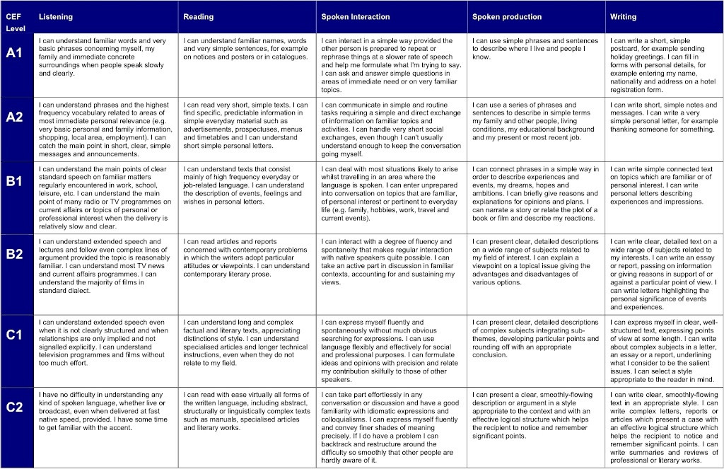 Cefr writing. Cefr шкала уровней владения языка. Уровни английского языка cefr. Уровни владения языком cefr. Уровни английского языка по cefr.
