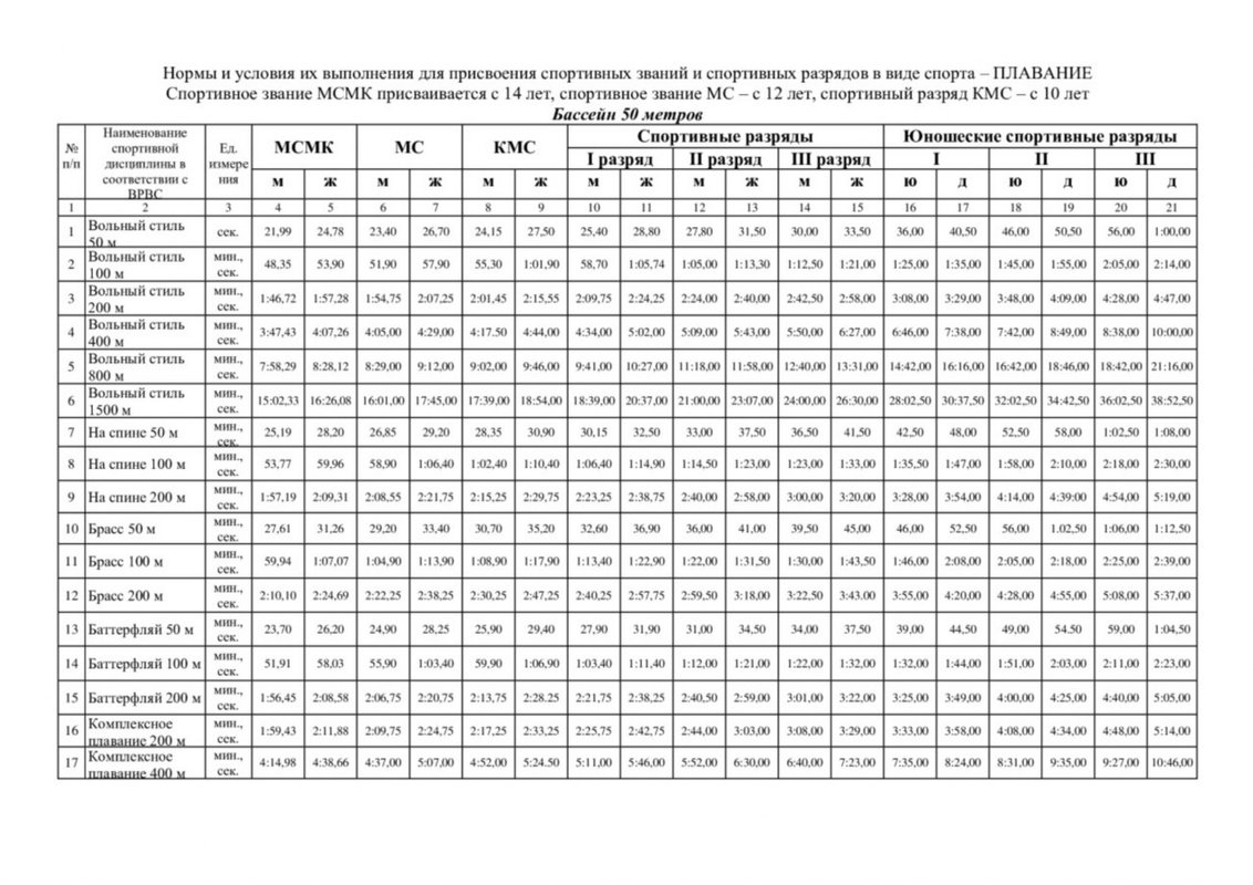 Нормативы по плаванию — для детей и взрослых. Таблицы …
