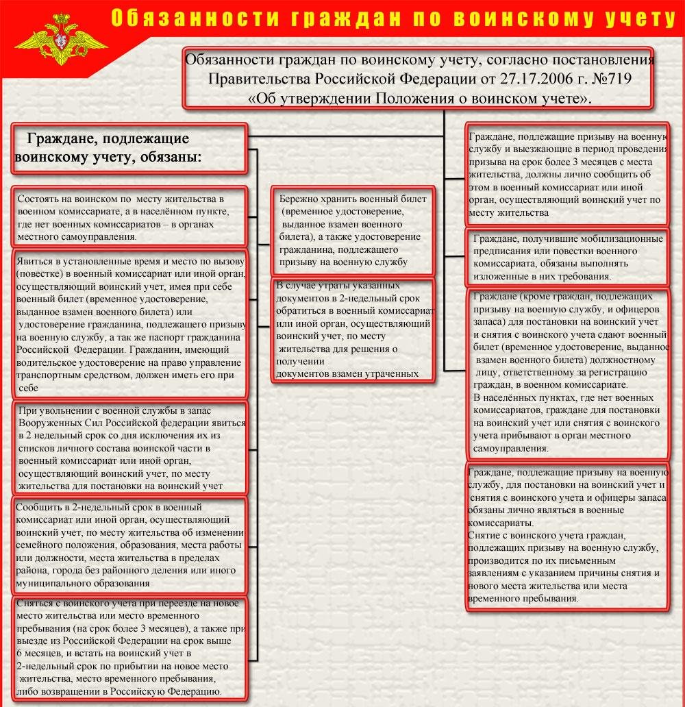 Функциональные обязанности специалиста военно учетного стола